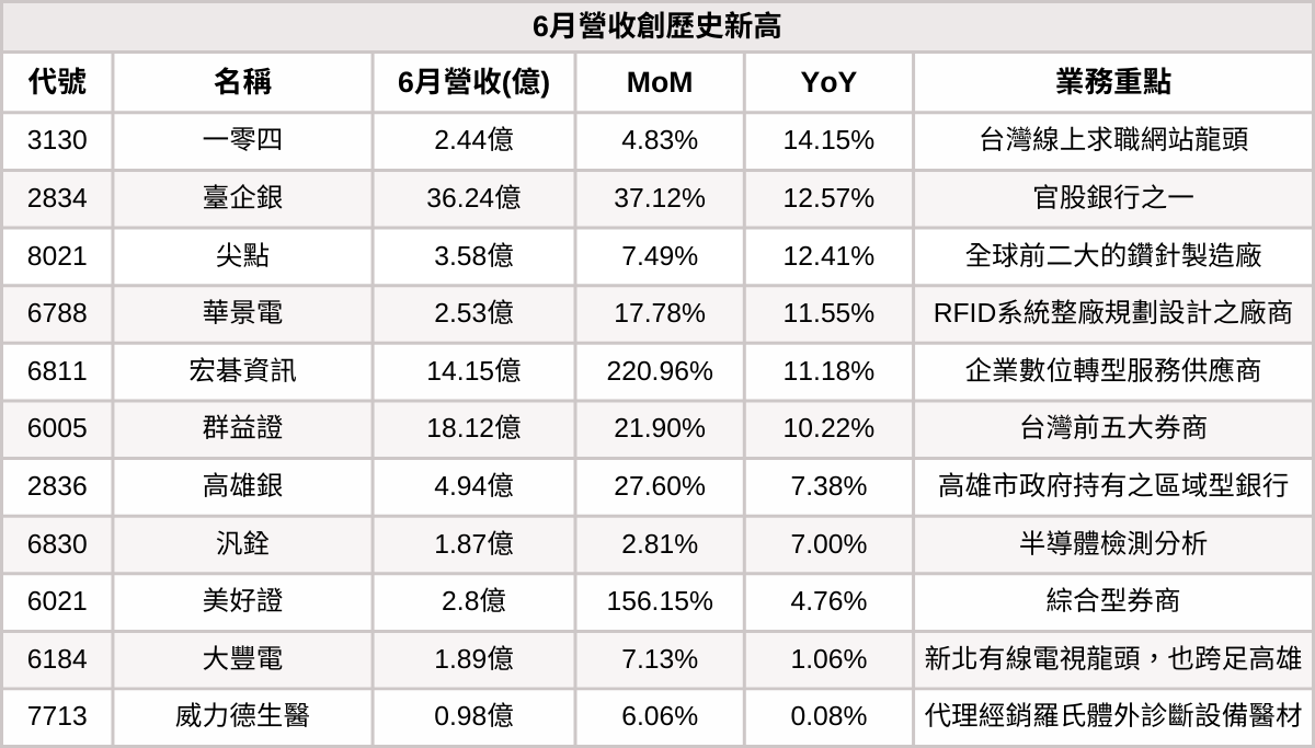 【台股6月營收表現速覽】營收創高、成長、衰退股清單及分析