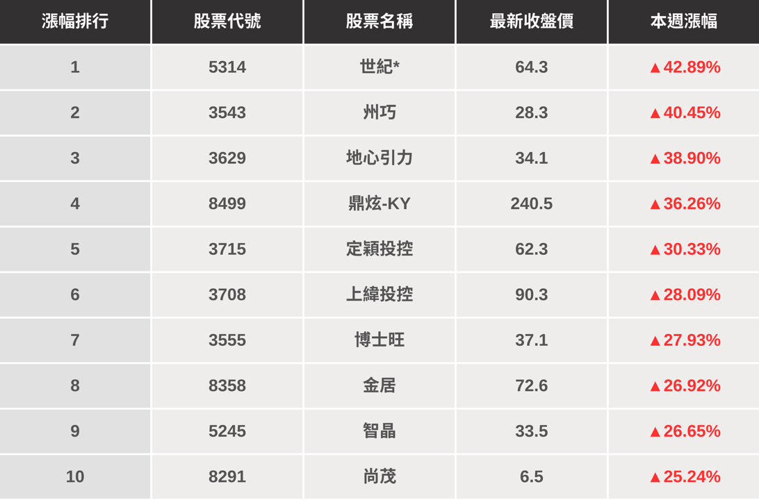 【起漲K線週報】大盤再漲203點,「這幾檔」是下週潛力股?