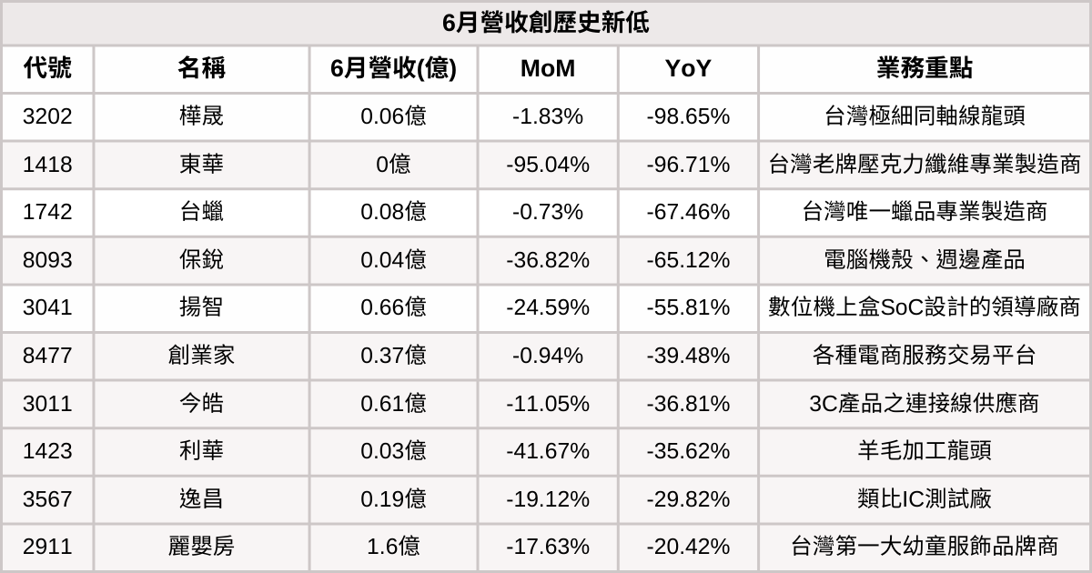 【台股6月營收表現速覽】營收創高、成長、衰退股清單及分析