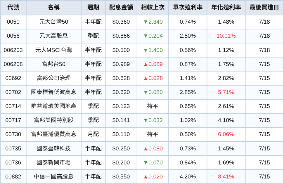 台股ETF、債券ETF 7月完整配息一次看 | 0056首降息!