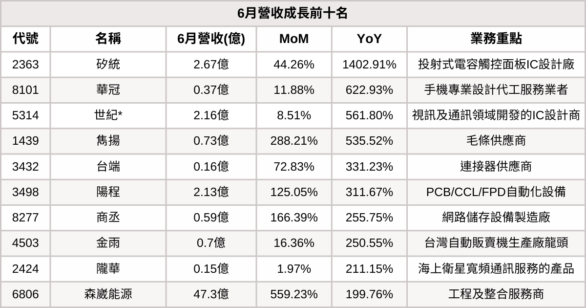 【台股6月營收表現速覽】營收創高、成長、衰退股清單及分析