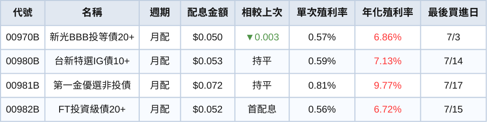 台股ETF、債券ETF 7月完整配息一次看 | 0056首降息!