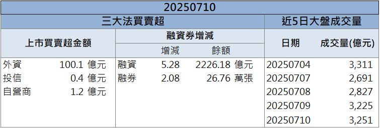 銅價利多＋營收續增！金居(8358)連兩日鎖漲停！