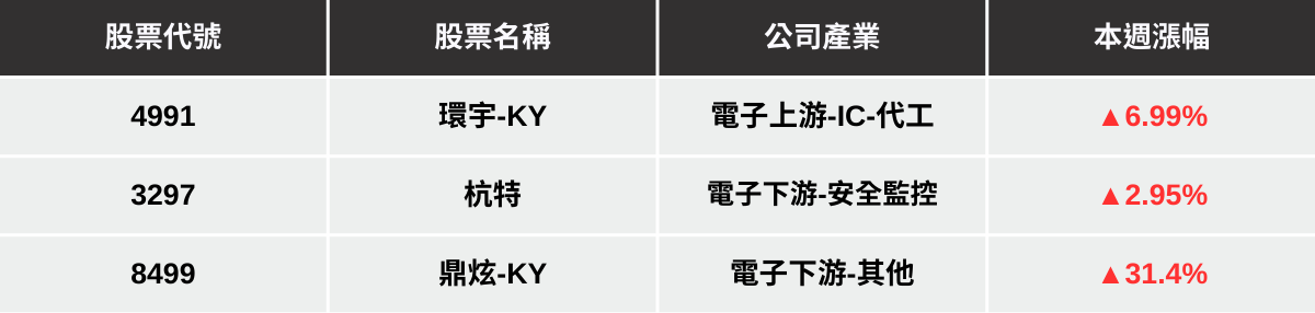 【本週回顧】台股量縮上漲200點，「3檔潛力股」下週繼續噴？