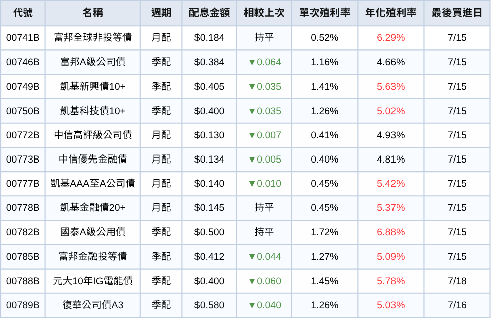 台股ETF、債券ETF 7月完整配息一次看 | 0056首降息!