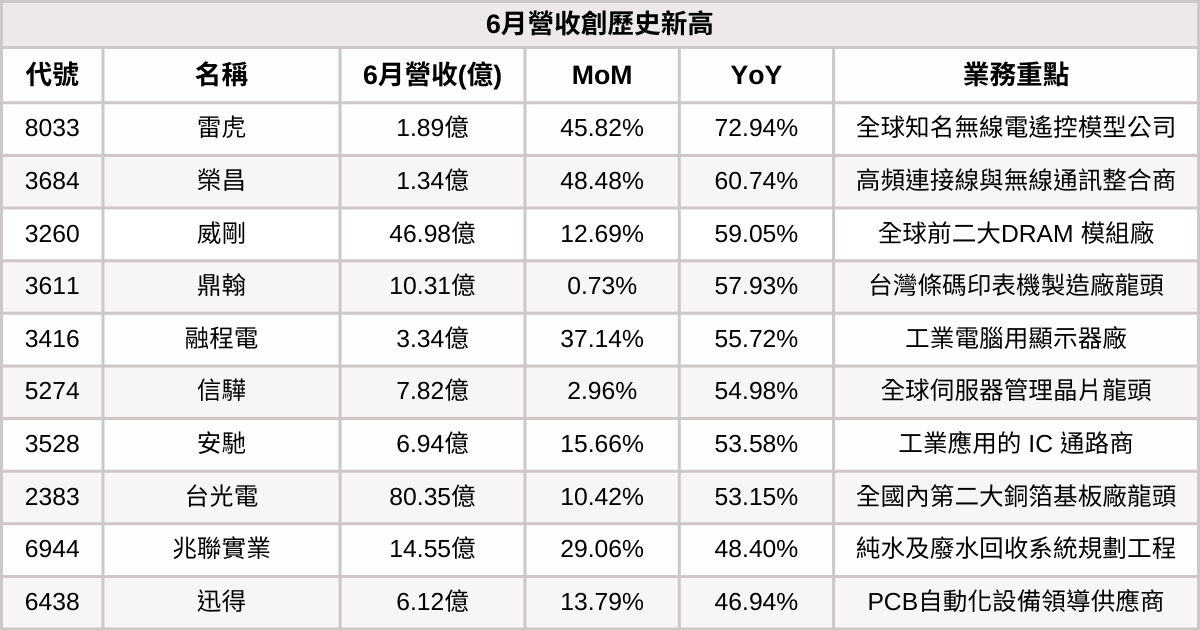 【台股6月營收表現速覽】營收創高、成長、衰退股清單及分析