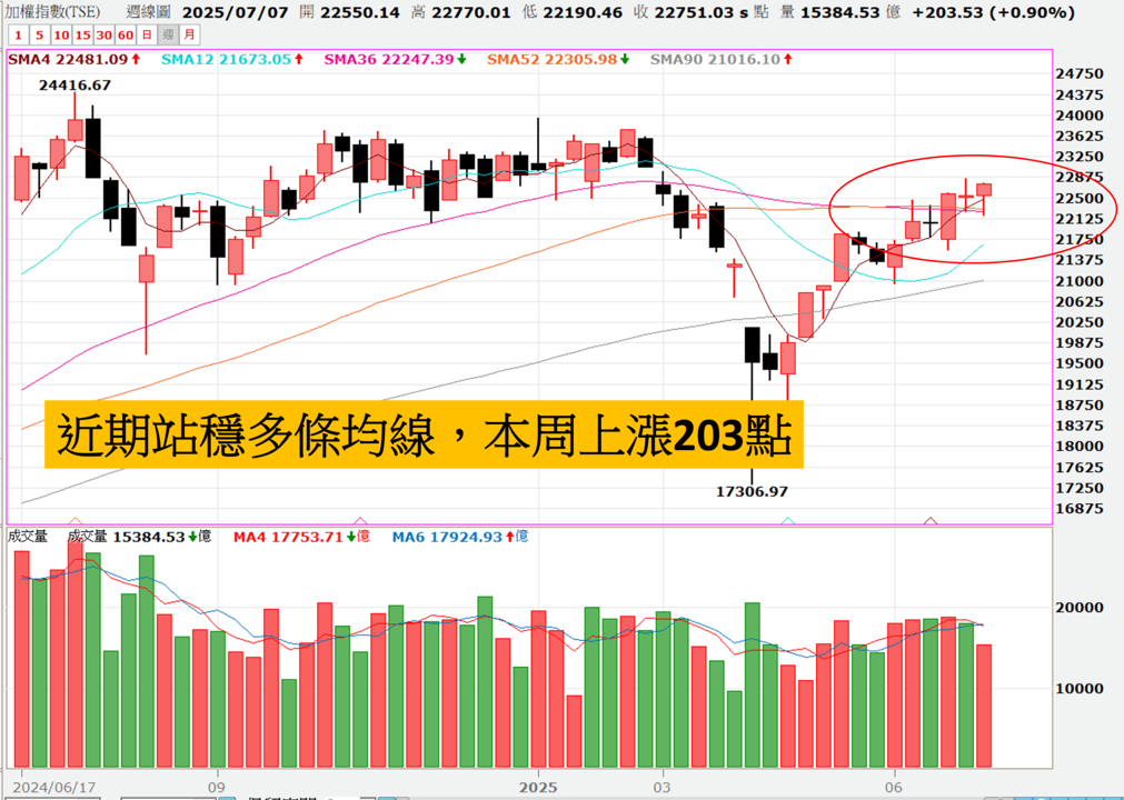 0713妮可VIP專區 》本週上漲203點,最新關稅24個國家+歐盟。市場現在怎麼看?