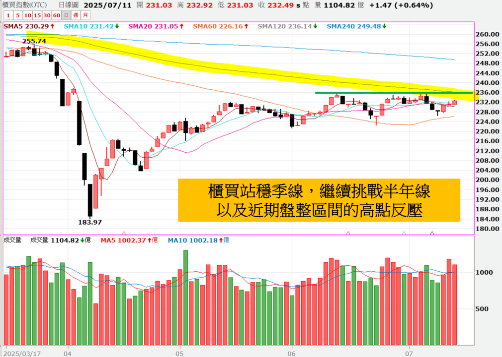 0713妮可VIP專區 》本週上漲203點,最新關稅24個國家+歐盟。市場現在怎麼看?