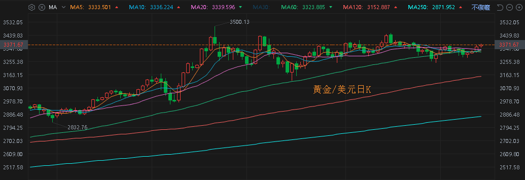 【匯金油整理】會員日銷售金額創新高，亞馬遜續創波段高