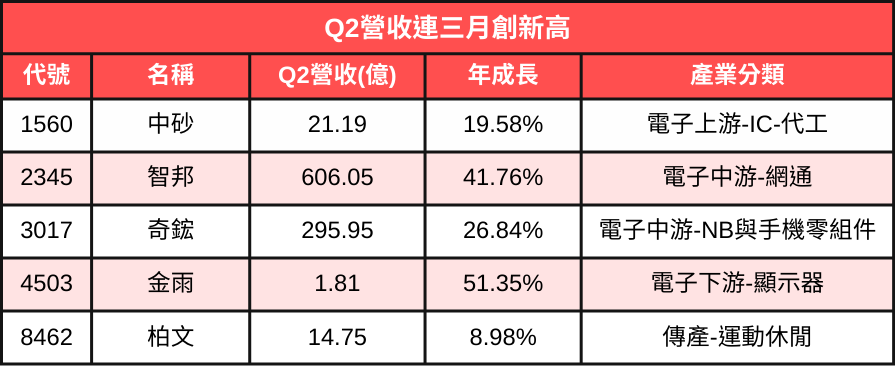 台股第二季營收表現排行 | 附12檔營收飆漲神秘清單