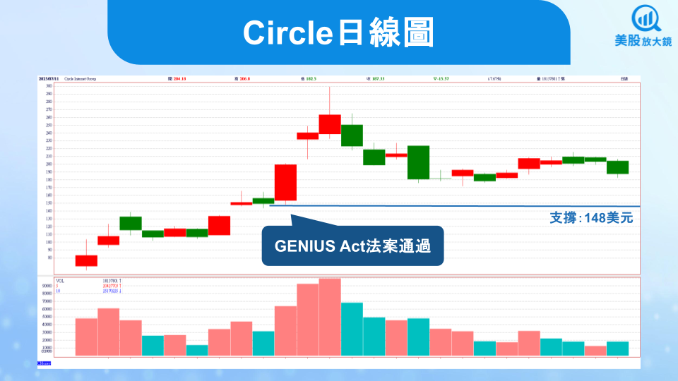 【美股研究報告】穩定幣法案通過帶動Circle股價暴漲，激情過後還有上行空間嗎？
