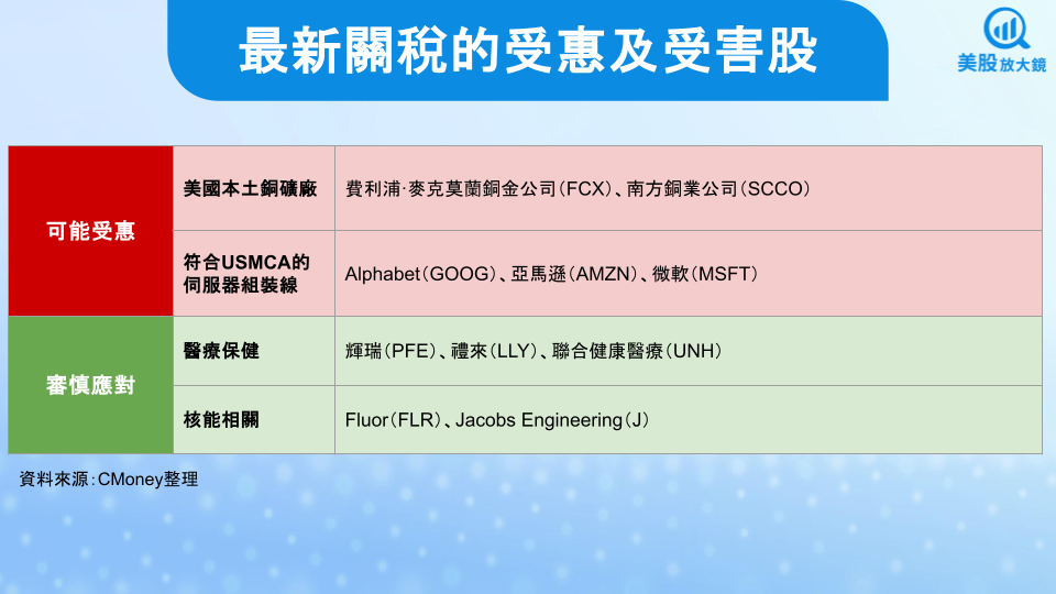 【美股焦點】新一輪關稅戰升溫?潛在影響個股一次看!