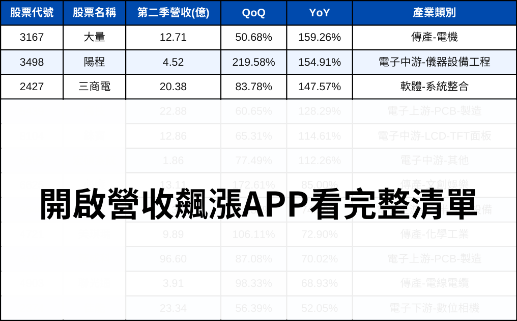 台股第二季營收表現排行 | 附12檔營收飆漲神秘清單