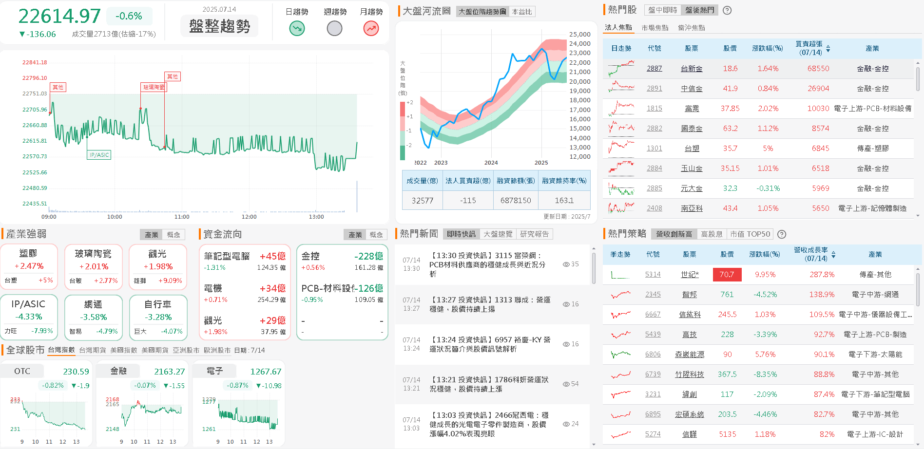 Q2 營收季增翻倍,年增 7 成,外資連 7 買