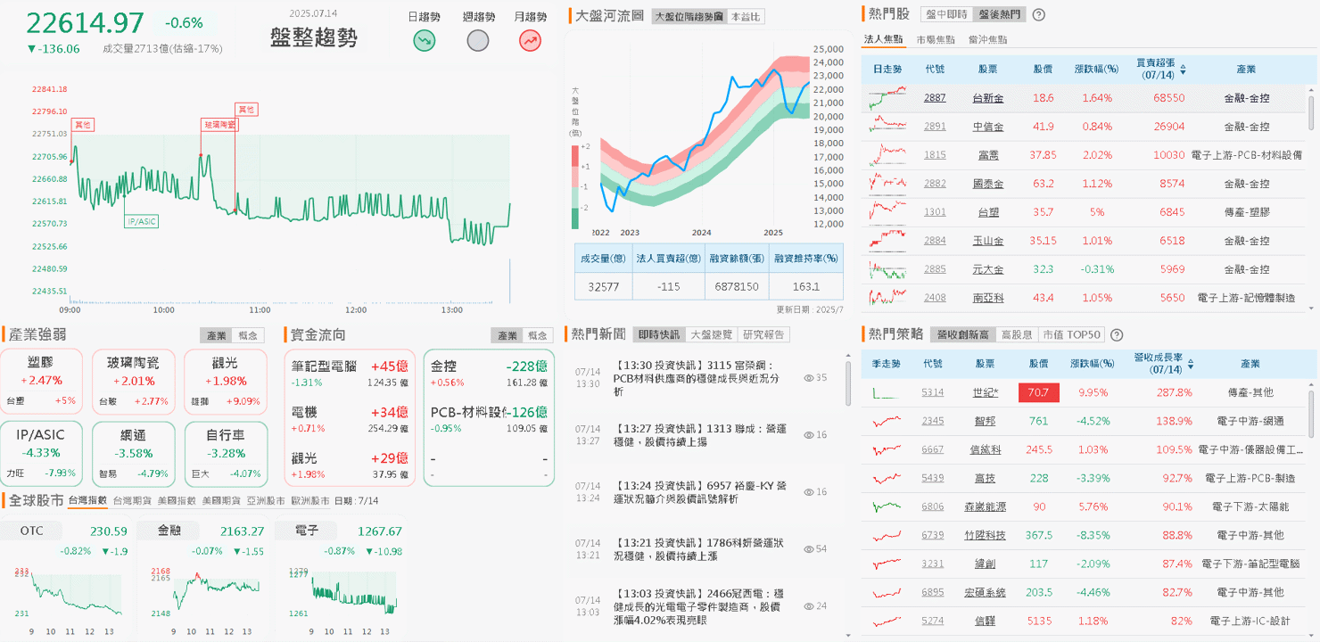 Q2 營收季增翻倍,年增 7 成,外資連 7 買