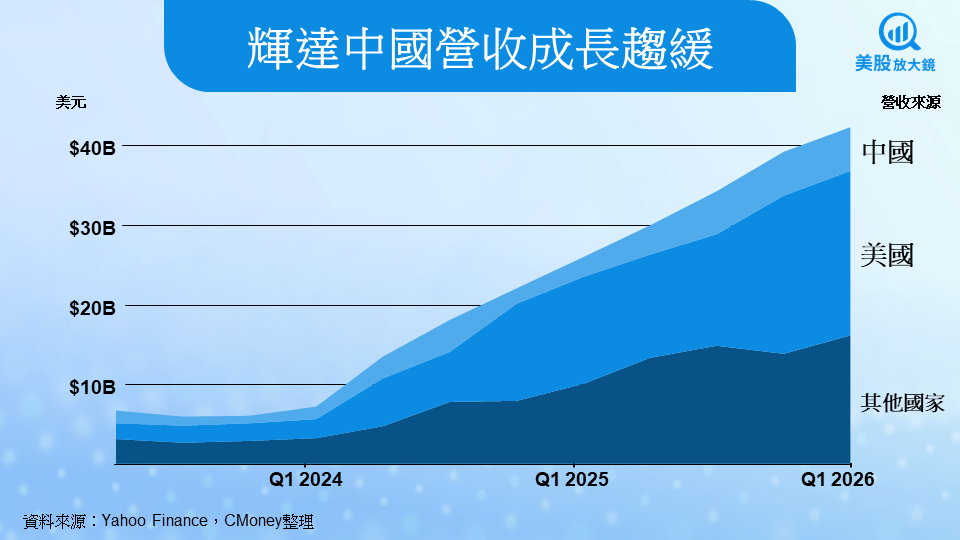 【美股焦點】黃仁勳再訪中國,輝達在中美科技角力中尋找出路