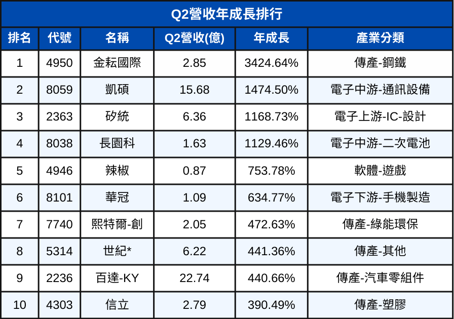 台股第二季營收表現排行 | 附12檔營收飆漲神秘清單