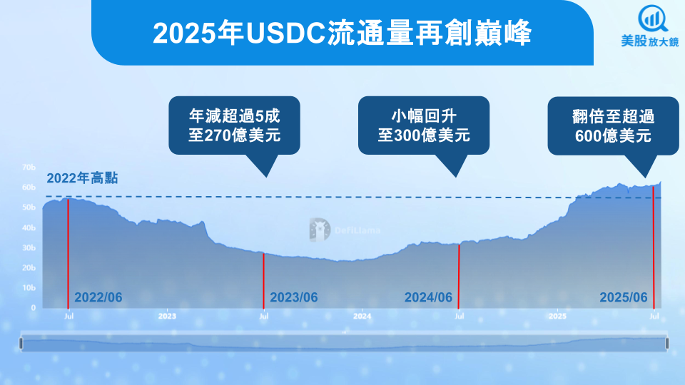 【美股研究報告】穩定幣法案通過帶動Circle股價暴漲，激情過後還有上行空間嗎？