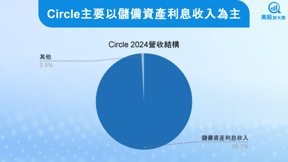 【美股研究報告】穩定幣法案通過帶動Circle股價暴漲，激情過後還有上行空間嗎？