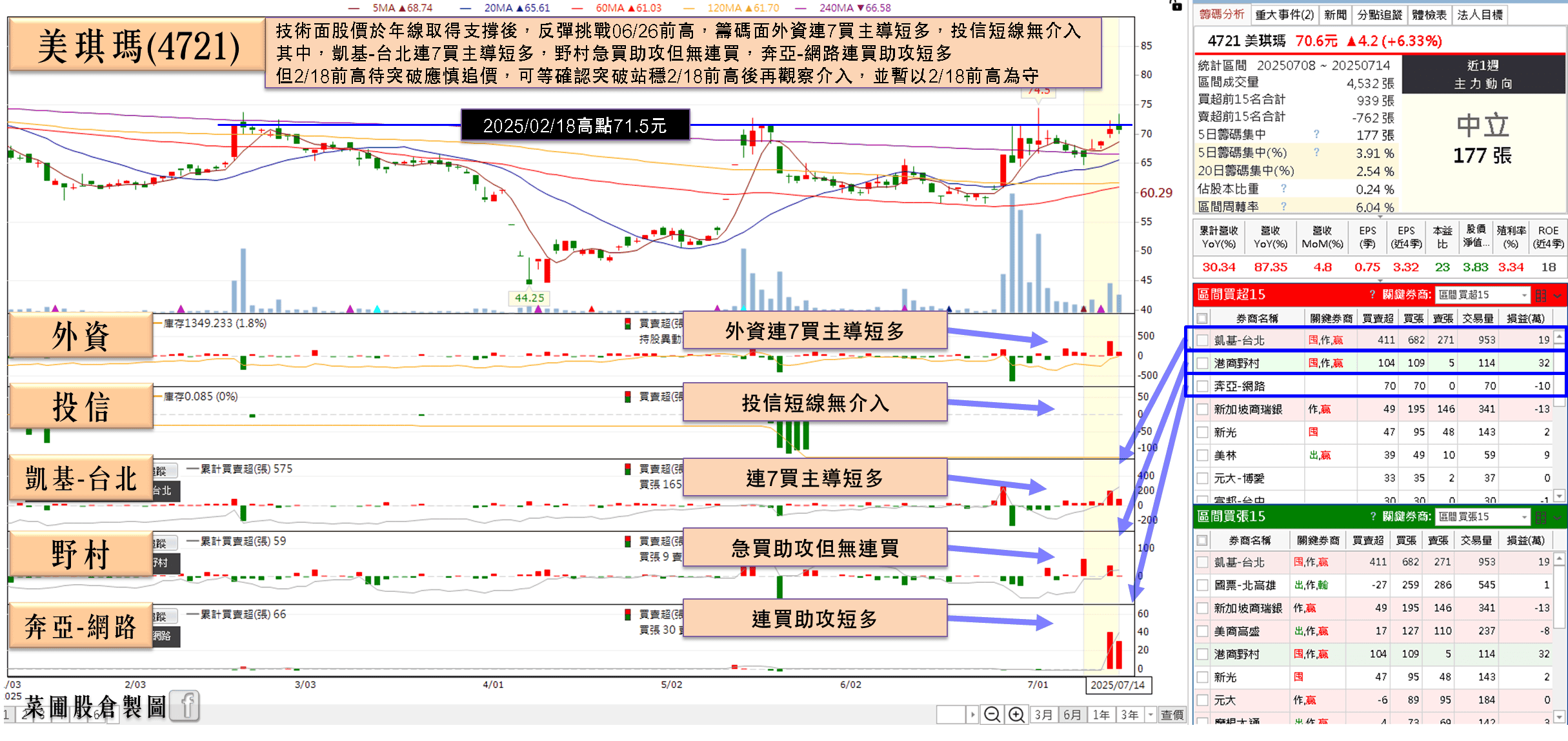Q2 營收季增翻倍,年增 7 成,外資連 7 買