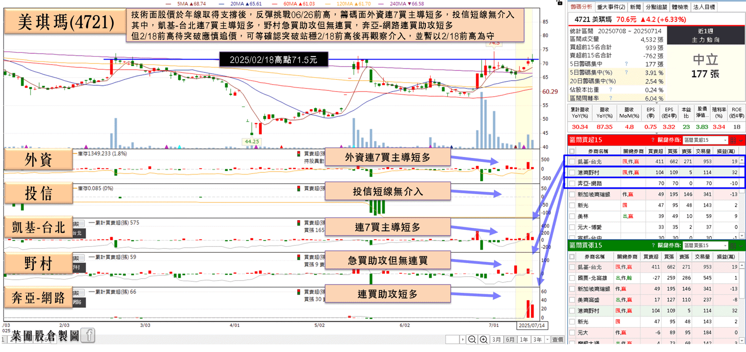 Q2 營收季增翻倍,年增 7 成,外資連 7 買