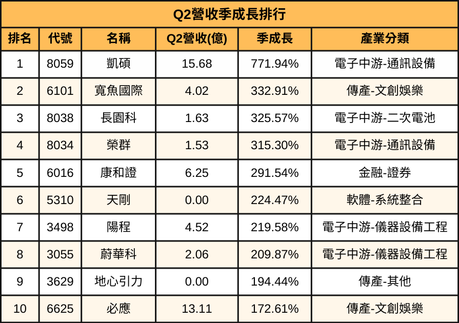 台股第二季營收表現排行 | 附12檔營收飆漲神秘清單