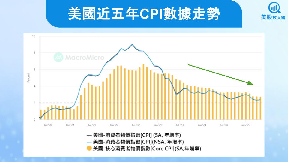 【美股焦點】6月CPI將回升但可控,通膨壓力逐漸消退?