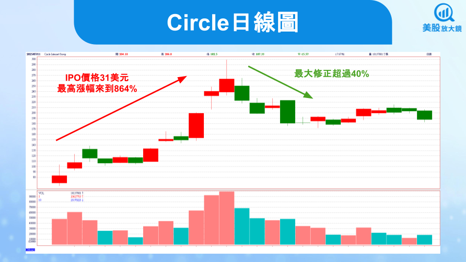 【美股研究報告】穩定幣法案通過帶動Circle股價暴漲，激情過後還有上行空間嗎？