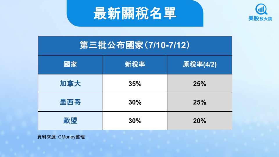 【美股焦點】新一輪關稅戰升溫?潛在影響個股一次看!