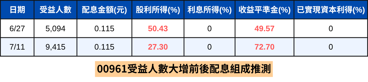 年化殖利率14.89%是真材實料嗎?00961配息與未來分析