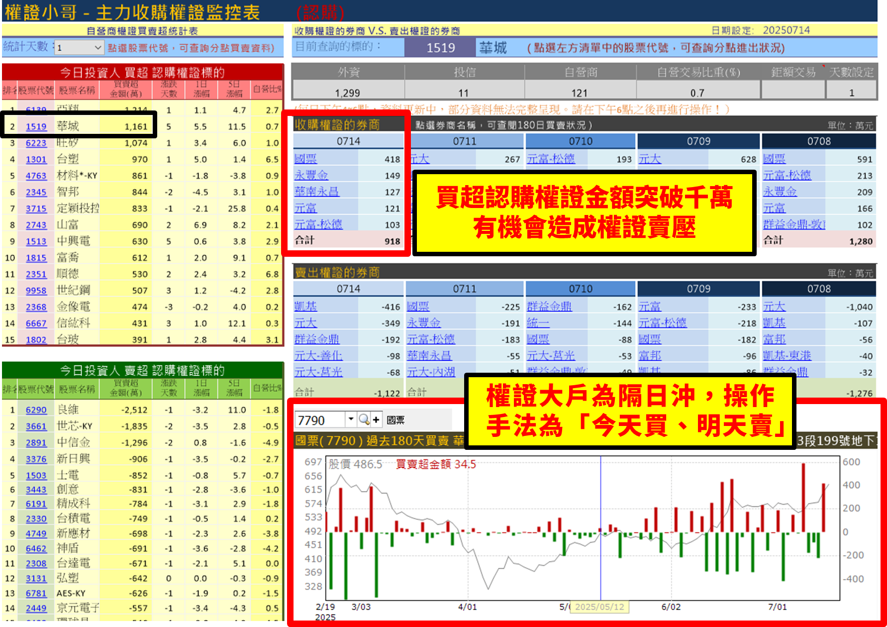 【權證小哥】07/15 華城(1519)當沖案例解析