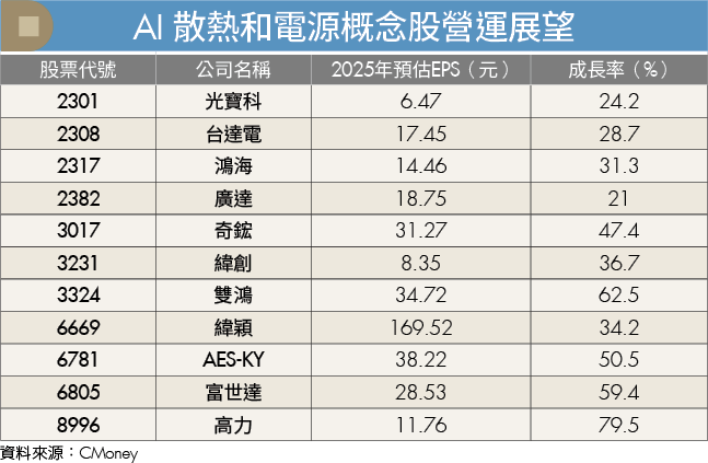 中東砸兆元驅動AI升級潮！3檔台廠搶攻散熱電源缺口
