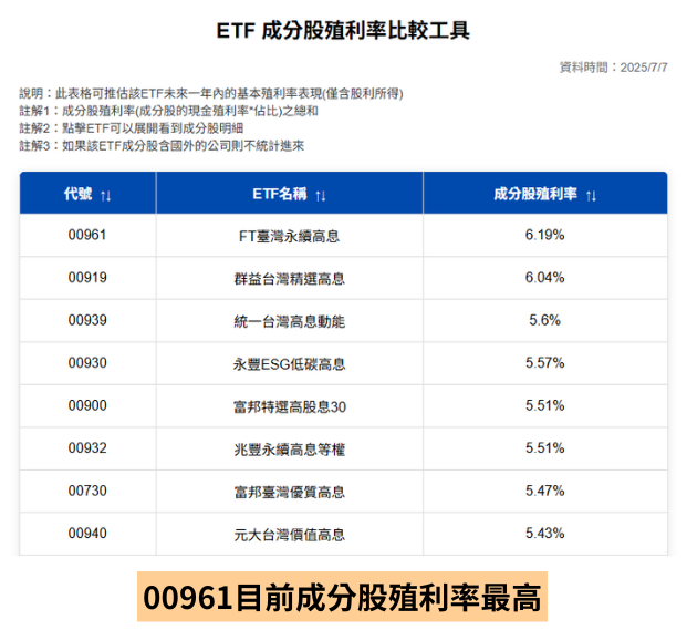 年化殖利率14.89%是真材實料嗎?00961配息與未來分析