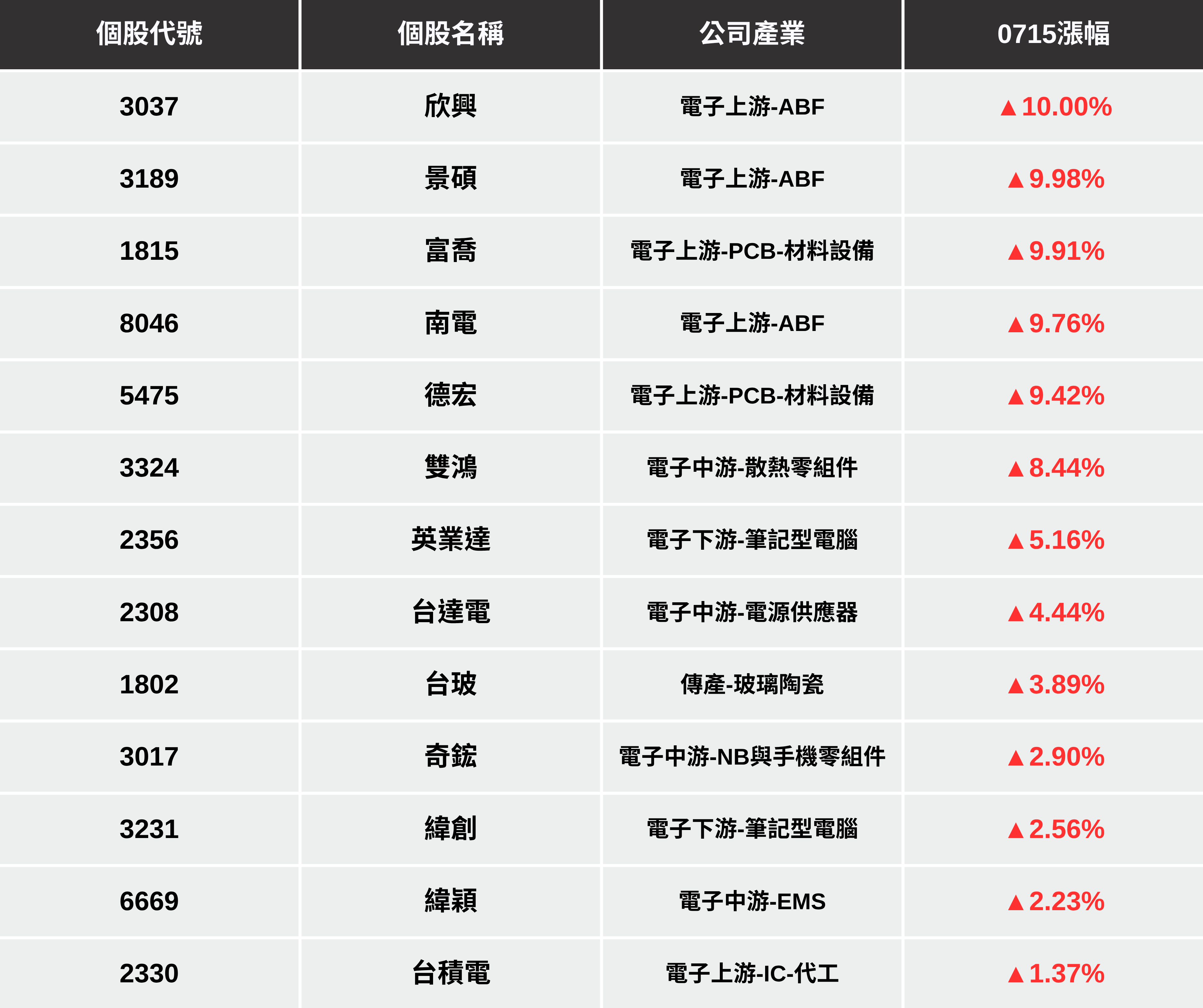 【最新消息】傳輝達H20晶片解禁,「13檔概念股」普天同慶!