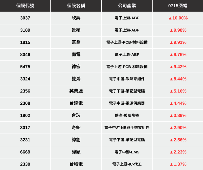 【最新消息】傳輝達H20晶片解禁，「13檔概念股」普天同慶！