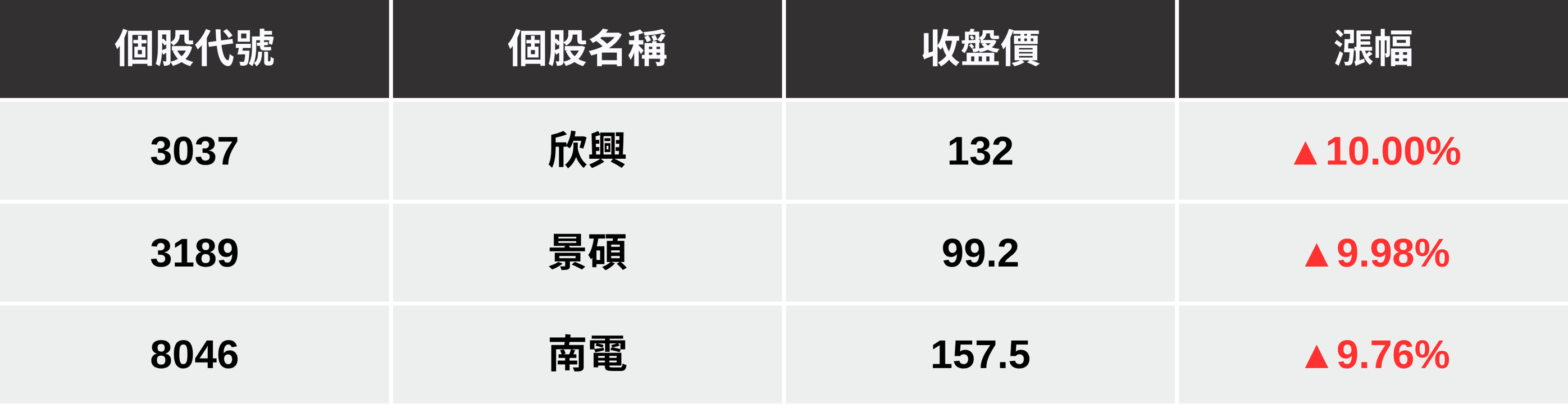 【最新消息】ABF掀起漲價潮,「載板三雄」全面漲停!