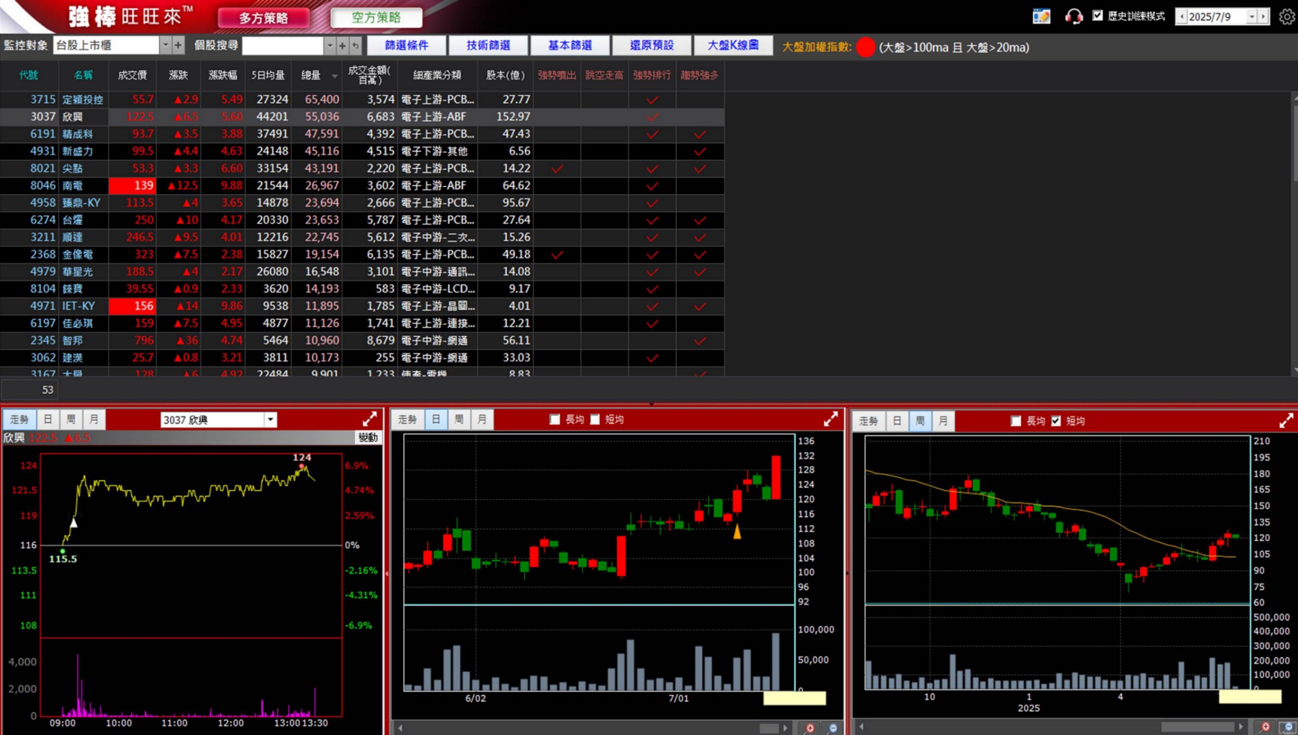 7/15 強棒旺旺來交易回顧｜欣興(3037)波段走高