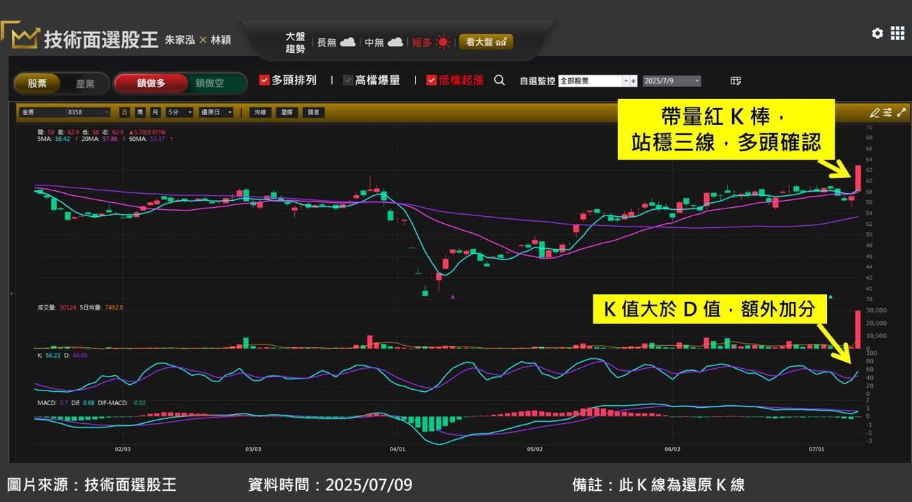 金居(8358)受惠 AI 趨勢,營收創 2.5 年來新高