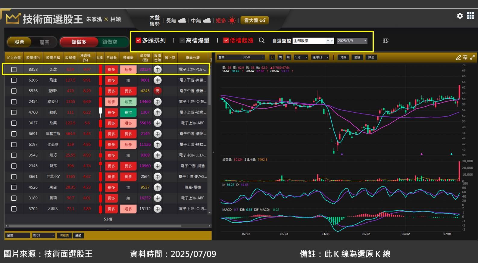 金居(8358)受惠 AI 趨勢，營收創 2.5 年來新高