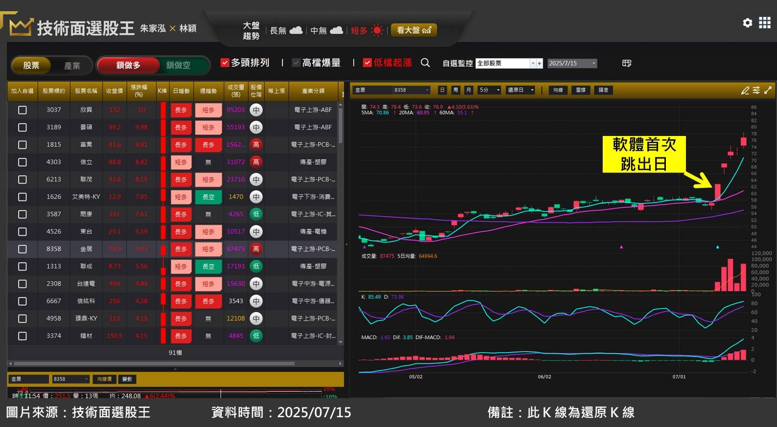 金居(8358)受惠 AI 趨勢，營收創 2.5 年來新高
