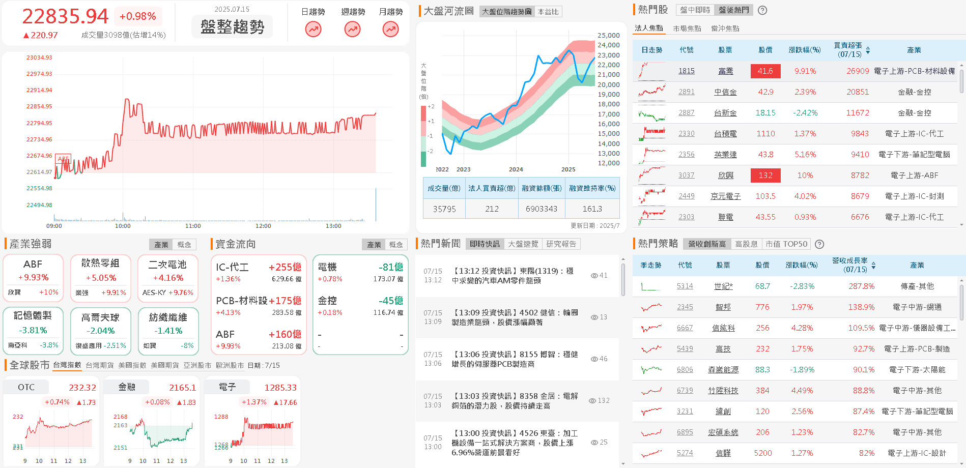 6 月雙增,Q2 創近 11 季高,Q3 將迎傳統旺季