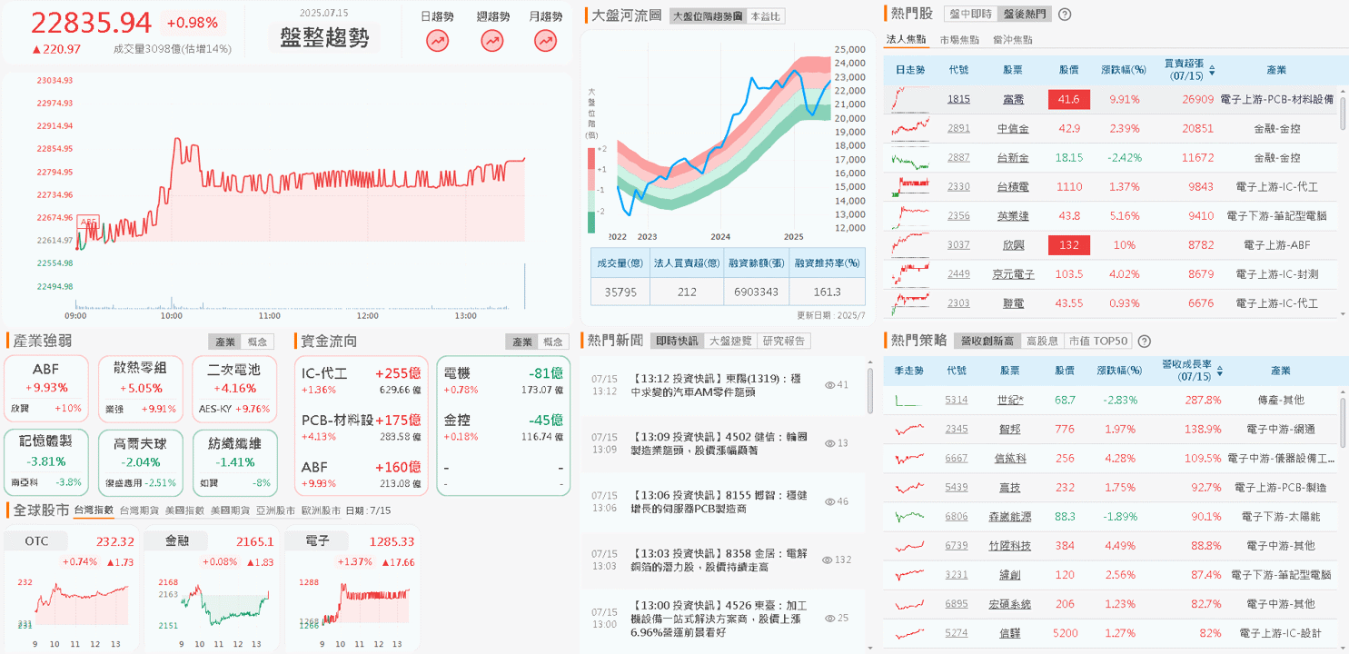 6 月雙增，Q2 創近 11 季高，Q3 將迎傳統旺季