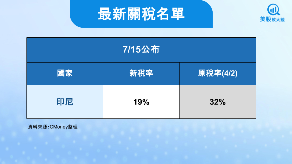 【美股焦點】美國印尼達貿易協議,巴西咖啡豆拉貨潮,潛在影響一次看!