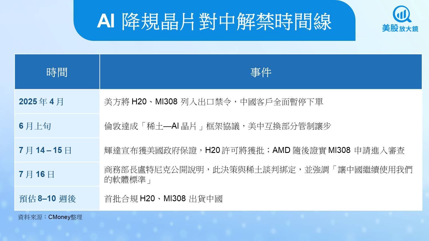 【關鍵趨勢】禁售逆轉!美對中鬆綁降規GPU,贏家出列一次看!