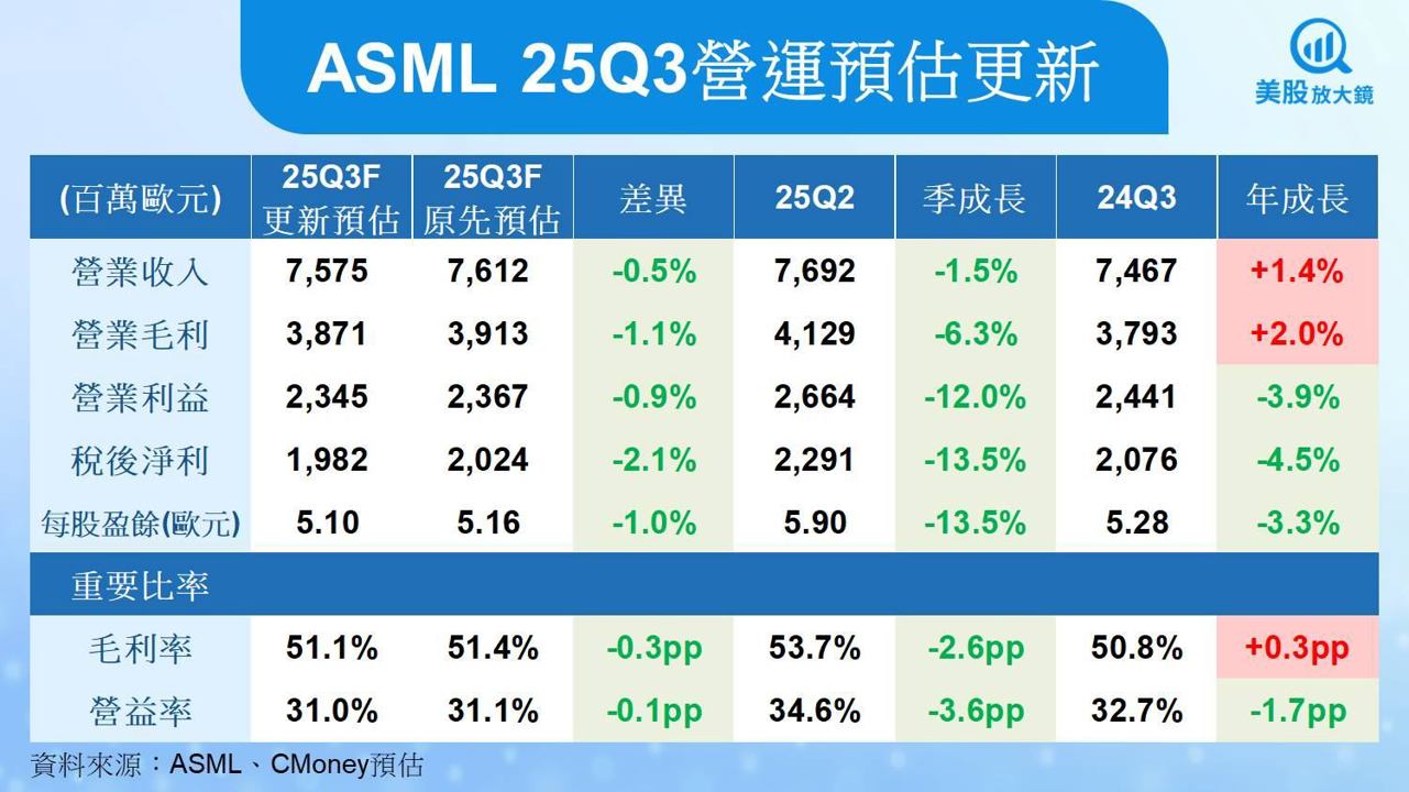 【美股研究報告】ASML訂單回溫然毛利率受壓，反彈行情能否延續？