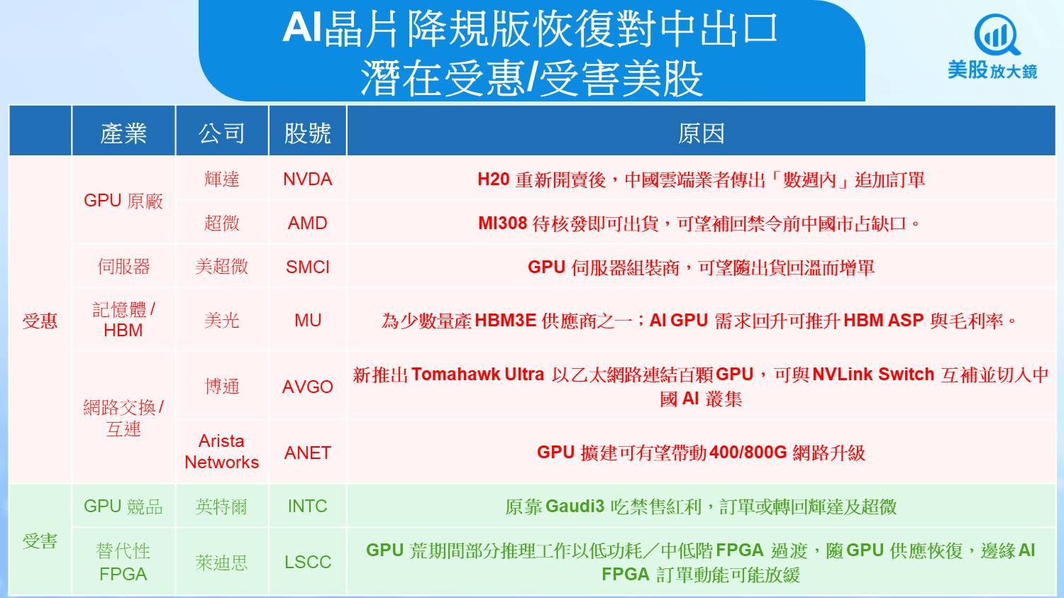 【關鍵趨勢】禁售逆轉!美對中鬆綁降規GPU,贏家出列一次看!