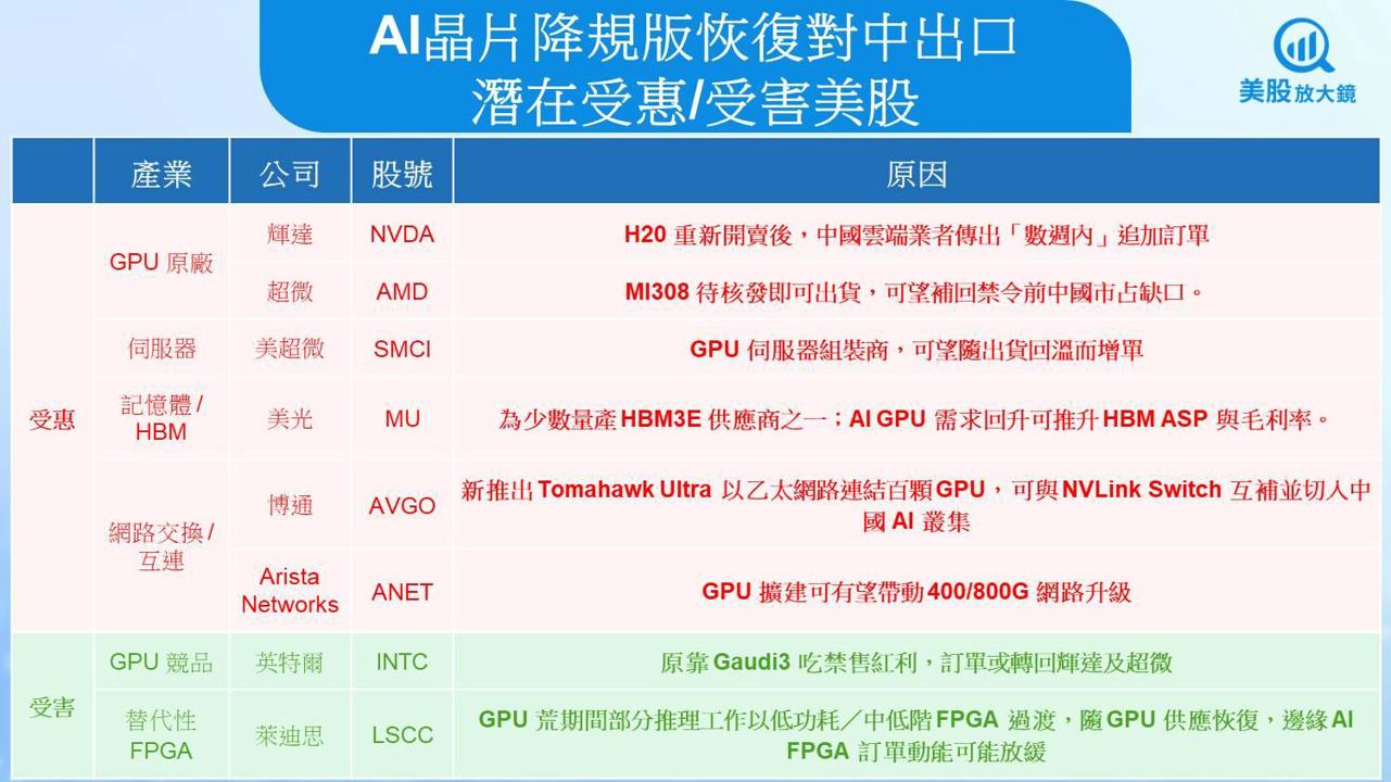 【關鍵趨勢】禁售逆轉!美對中鬆綁降規GPU,贏家出列一次看!