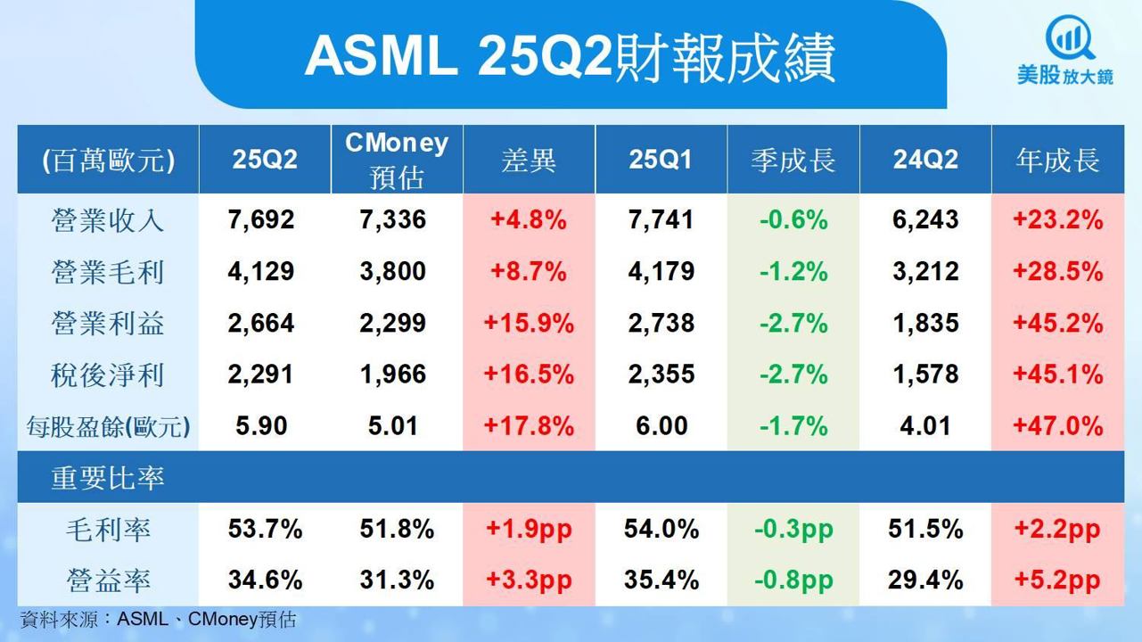 【美股研究報告】ASML訂單回溫然毛利率受壓，反彈行情能否延續？