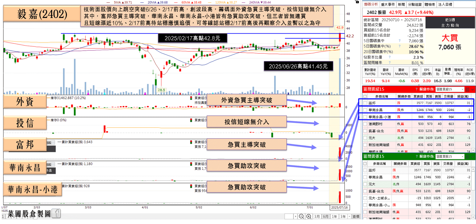 上半年獲利三率三升,鎖近 4 萬張漲停