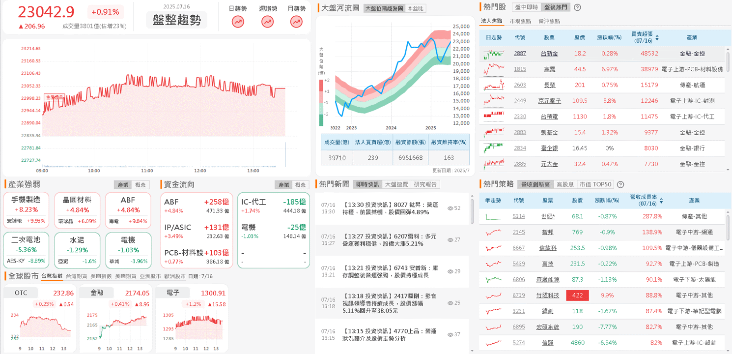 上半年獲利三率三升,鎖近 4 萬張漲停